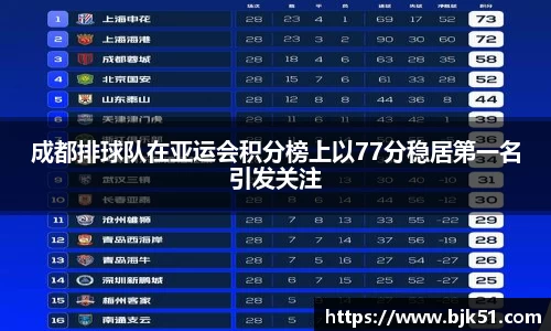 成都排球队在亚运会积分榜上以77分稳居第一名引发关注